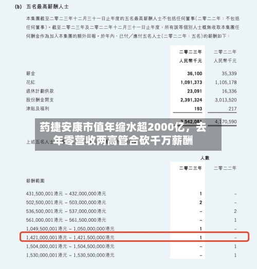 药捷安康市值年缩水超2000亿，去年零营收两高管合砍千万薪酬-第2张图片