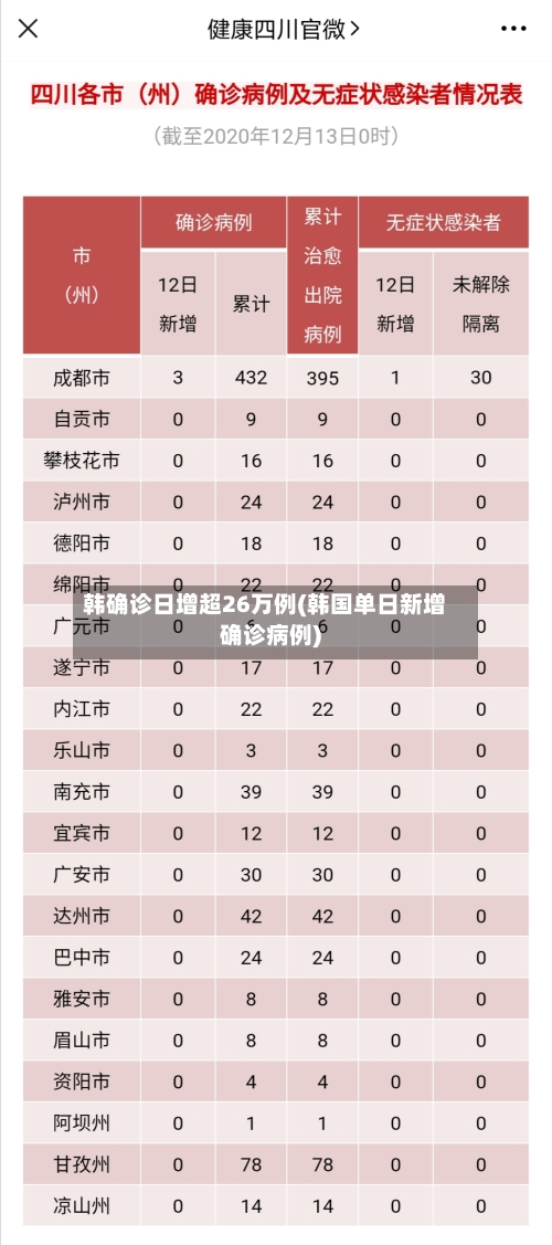 韩确诊日增超26万例(韩国单日新增确诊病例)