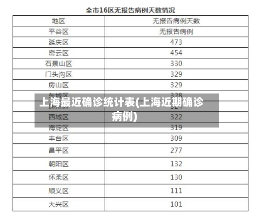 上海最近确诊统计表(上海近期确诊病例)