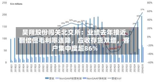 昊翔股份闯关北交所：业绩去年接近翻倍但毛利率连降，应收存货双增，客户集中度超86%