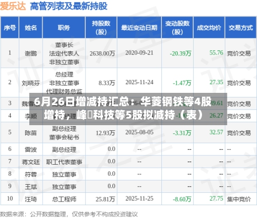 6月26日增减持汇总：华菱钢铁等4股增持	，峰岹科技等5股拟减持（表）-第2张图片