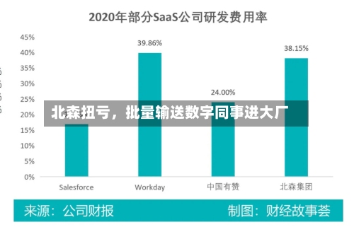 北森扭亏	，批量输送数字同事进大厂-第1张图片