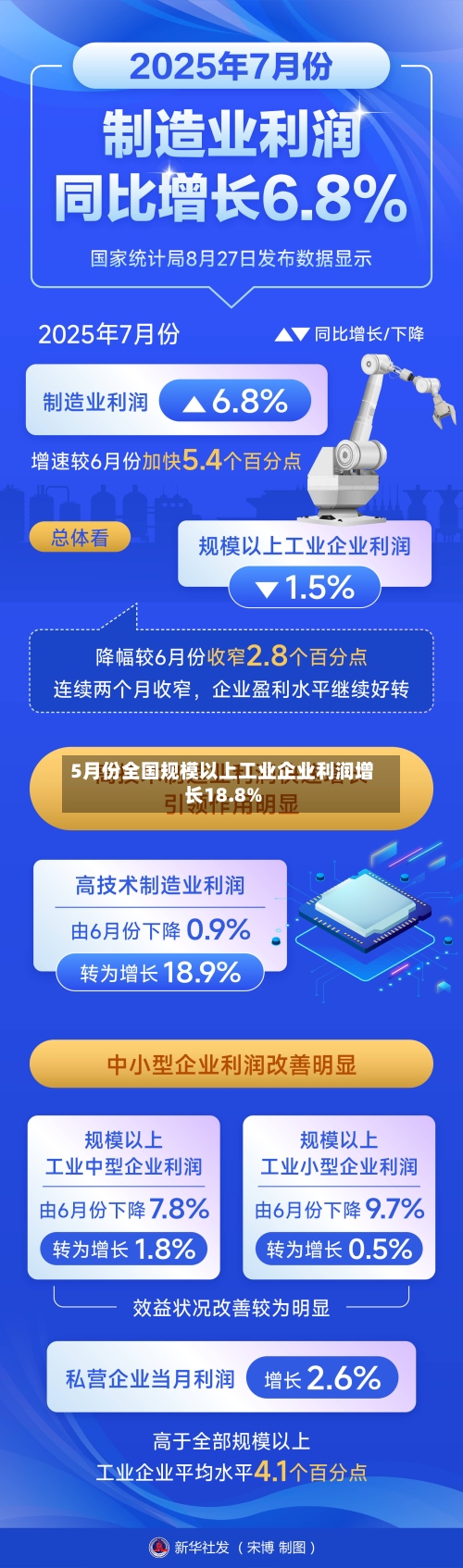 5月份全国规模以上工业企业利润增长18.8%-第3张图片