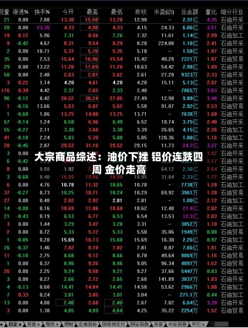 大宗商品综述：油价下挫 铝价连跌四周 金价走高-第3张图片