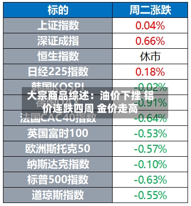 大宗商品综述：油价下挫 铝价连跌四周 金价走高-第2张图片