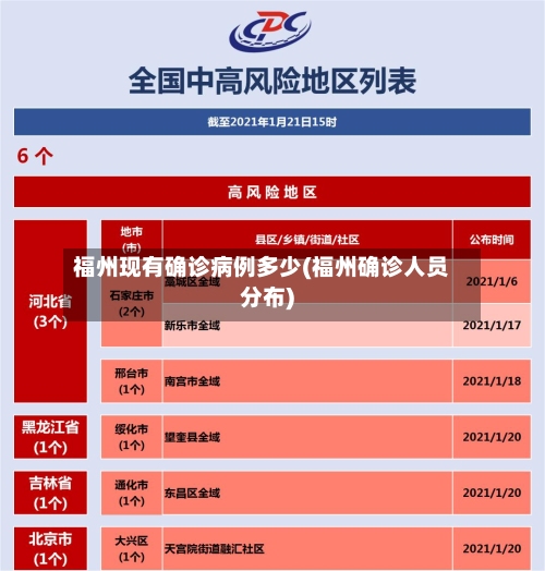 福州现有确诊病例多少(福州确诊人员分布)-第2张图片