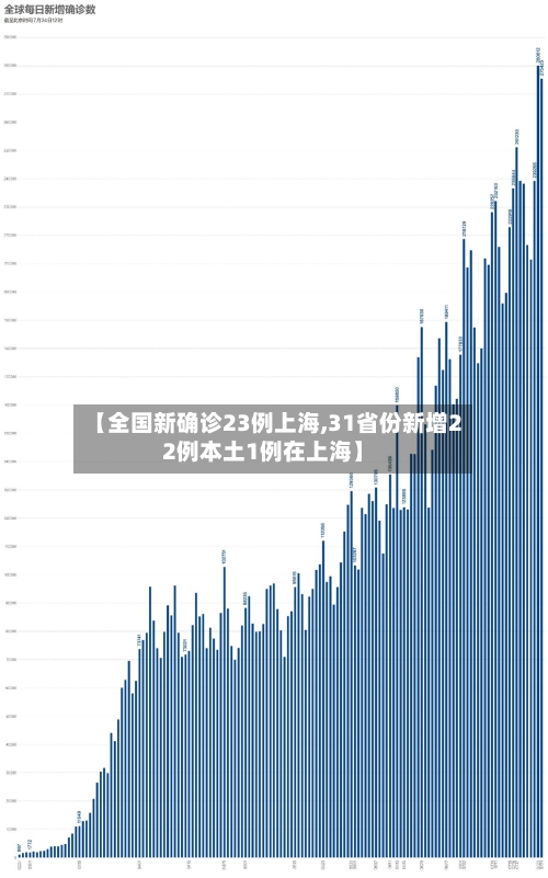 【全国新确诊23例上海,31省份新增22例本土1例在上海】
