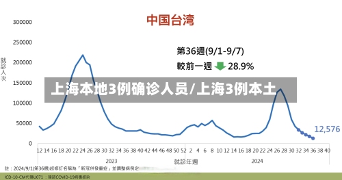 上海本地3例确诊人员/上海3例本土