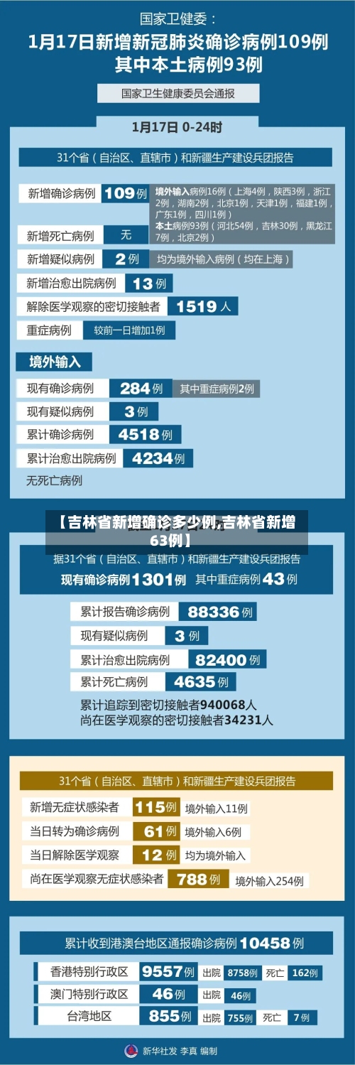 【吉林省新增确诊多少例,吉林省新增63例】