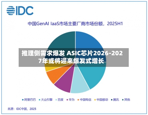 推理侧需求爆发 ASIC芯片2026-2027年或将迎来爆发式增长-第2张图片