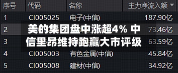 美的集团盘中涨超4% 中信里昂维持跑赢大市评级-第3张图片