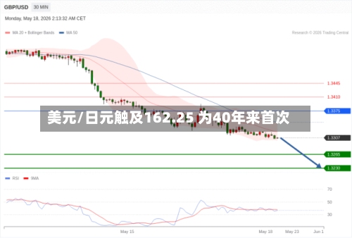 美元/日元触及162.25 为40年来首次