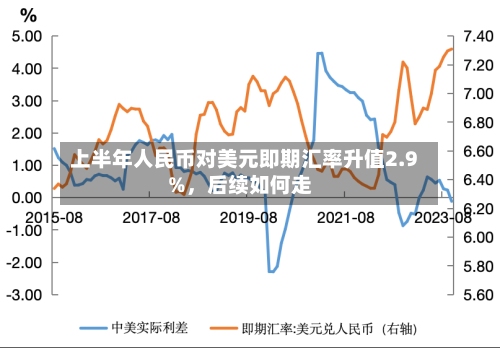 上半年人民币对美元即期汇率升值2.9%	，后续如何走-第3张图片