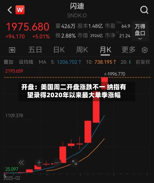 开盘：美国周二开盘涨跌不一 纳指有望录得2020年以来最大单季涨幅