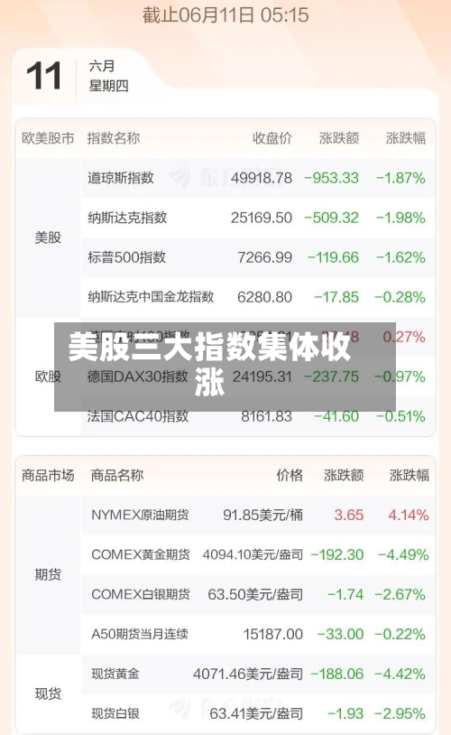 美股三大指数集体收涨-第2张图片