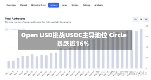 Open USD挑战USDC主导地位 Circle暴跌逾16%-第2张图片