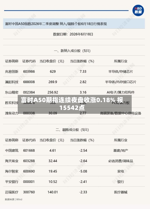 富时A50期指连续夜盘收涨0.18% 报15542点-第2张图片