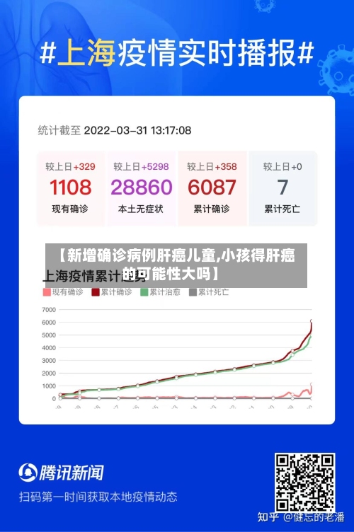【新增确诊病例肝癌儿童,小孩得肝癌的可能性大吗】