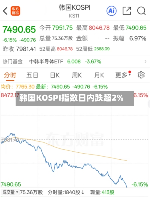 韩国KOSPI指数日内跌超2%-第2张图片
