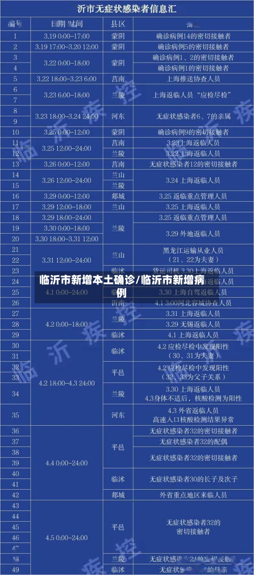 临沂市新增本土确诊/临沂市新增病例-第3张图片