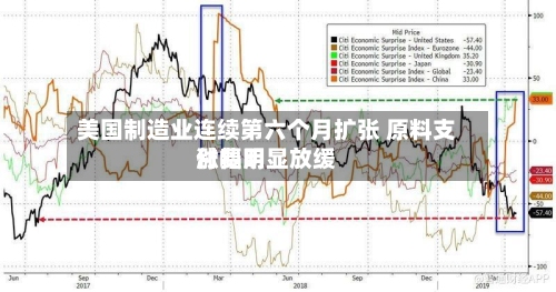 美国制造业连续第六个月扩张 原料支付费用
涨幅明显放缓-第2张图片