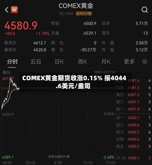 COMEX黄金期货收涨0.15% 报4044.6美元/盎司-第1张图片