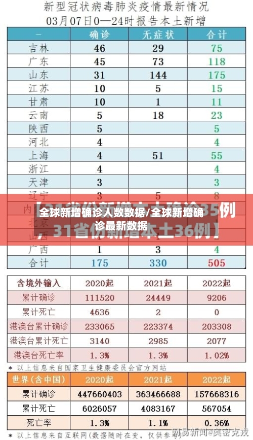 全球新增确诊人数数据/全球新增确诊最新数据-第3张图片