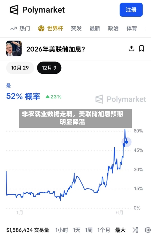 非农就业数据走弱	，美联储加息预期明显降温-第1张图片