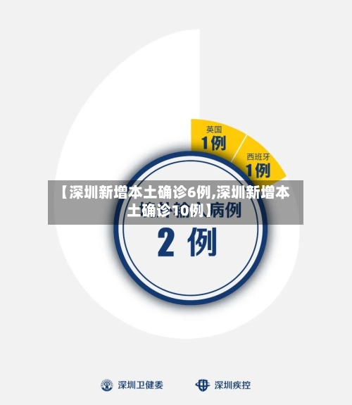 【深圳新增本土确诊6例,深圳新增本土确诊10例】