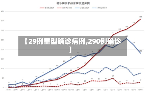 【29例重型确诊病例,290例确诊】-第2张图片