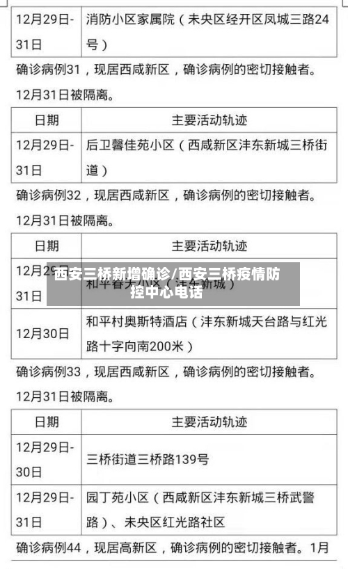西安三桥新增确诊/西安三桥疫情防控中心电话-第2张图片