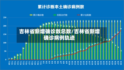 吉林省新增确诊数总数/吉林省新增确诊病例轨迹