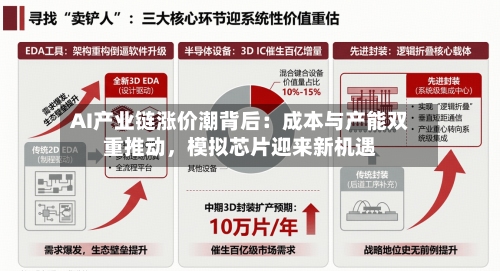 AI产业链涨价潮背后：成本与产能双重推动	，模拟芯片迎来新机遇-第3张图片