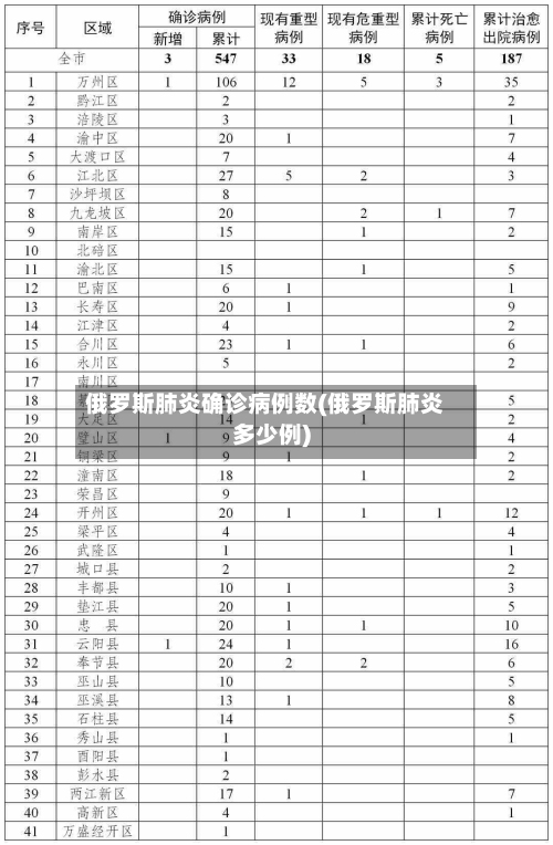 俄罗斯肺炎确诊病例数(俄罗斯肺炎多少例)-第2张图片