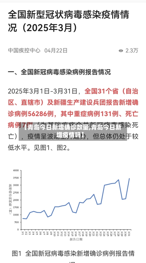 【青岛今日新增确诊数量,青岛今日新增疫情吗】