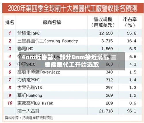 4nm近售罄、部分8nm接近满载 三星晶圆代工开始选取性接单-第2张图片