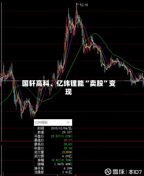 国轩高科、亿纬锂能“卖股”变现-第3张图片
