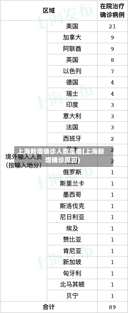 上海新增确诊人数是谁(上海新增确诊原因)-第2张图片
