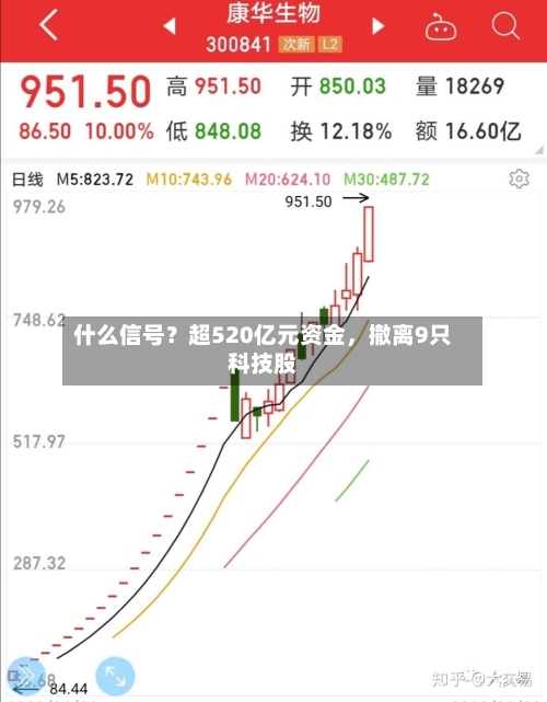 什么信号？超520亿元资金，撤离9只科技股-第2张图片