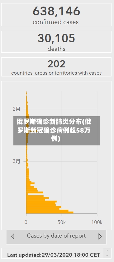 俄罗斯确诊新肺炎分布(俄罗斯新冠确诊病例超58万例)