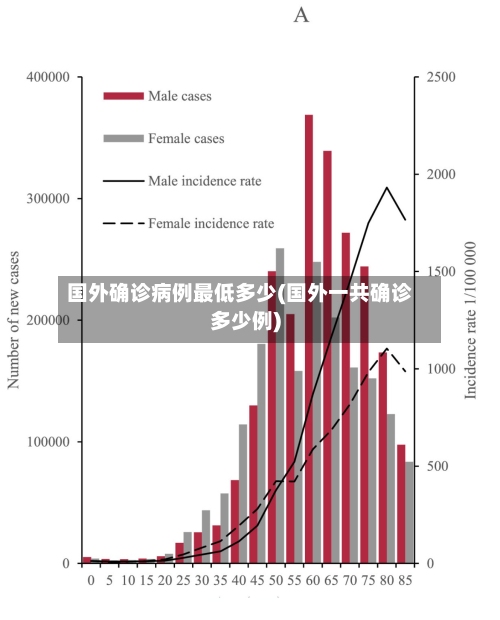 国外确诊病例最低多少(国外一共确诊多少例)