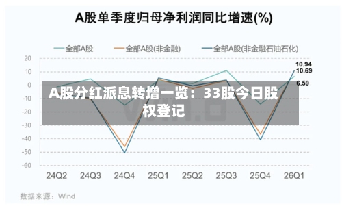 A股分红派息转增一览：33股今日股权登记
