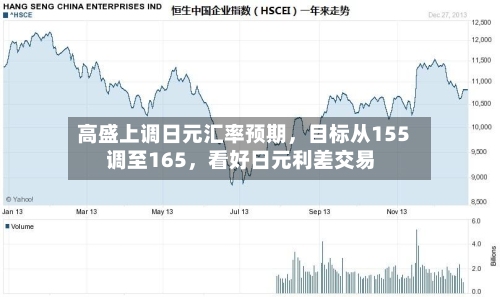 高盛上调日元汇率预期，目标从155调至165，看好日元利差交易-第3张图片