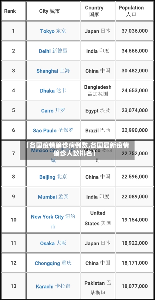 【各国疫情确诊病例数,各国最新疫情确诊人数排名】-第2张图片