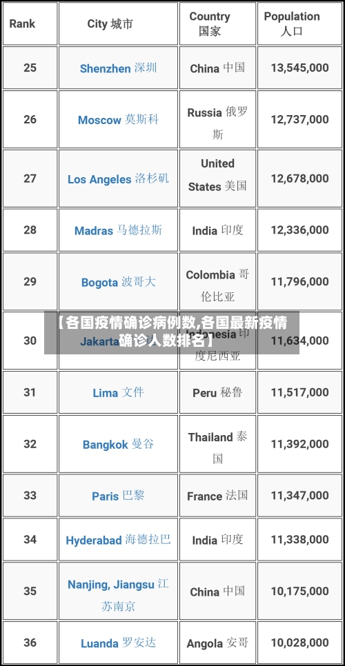 【各国疫情确诊病例数,各国最新疫情确诊人数排名】