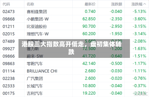 港股三大指数高开低走，盘初集体转跌-第1张图片