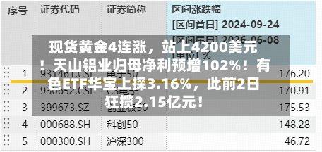 现货黄金4连涨，站上4200美元！天山铝业归母净利预增102%！有色ETF华宝上探3.16%	，此前2日狂揽2.15亿元！-第2张图片