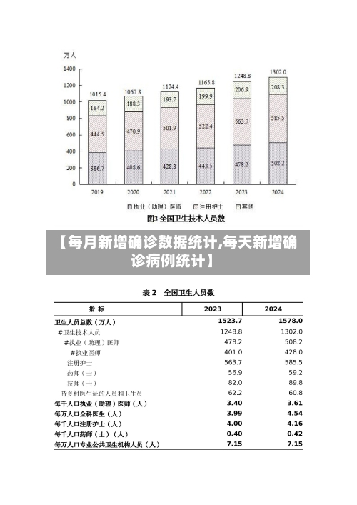 【每月新增确诊数据统计,每天新增确诊病例统计】
