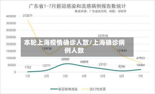本轮上海疫情确诊人数/上海确诊病例人数