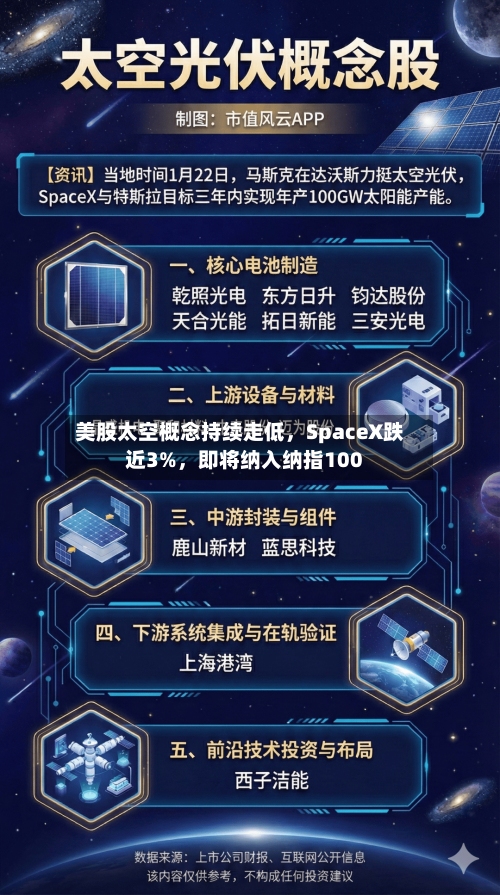 美股太空概念持续走低，SpaceX跌近3%	，即将纳入纳指100-第2张图片